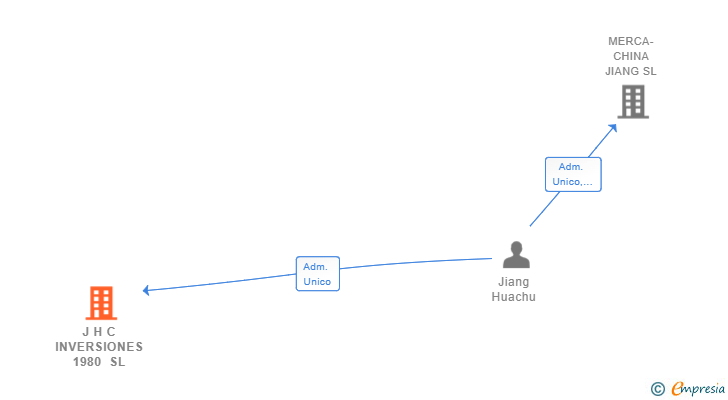 Vinculaciones societarias de J H C INVERSIONES 1980 SL