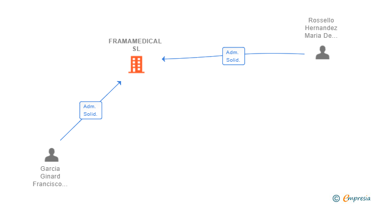 Vinculaciones societarias de FRAMAMEDICAL SL