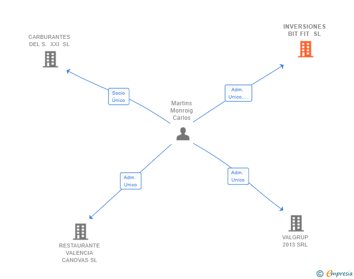 Vinculaciones societarias de INVERSIONES BIT FIT SL