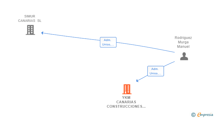 Vinculaciones societarias de YKM CANARIAS CONSTRUCCIONES Y REFORMAS SL