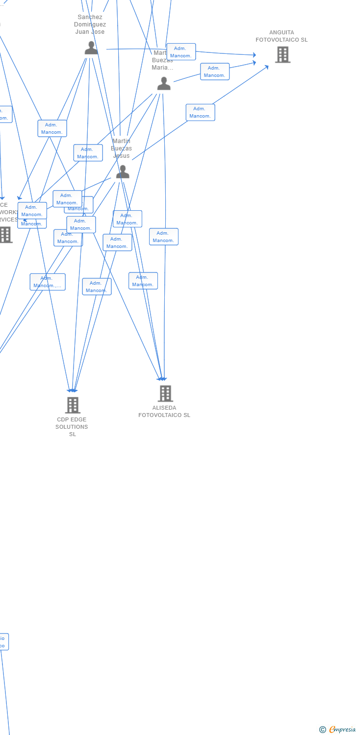 Vinculaciones societarias de GREEN CAPITAL DEVELOPMENT 125 SL