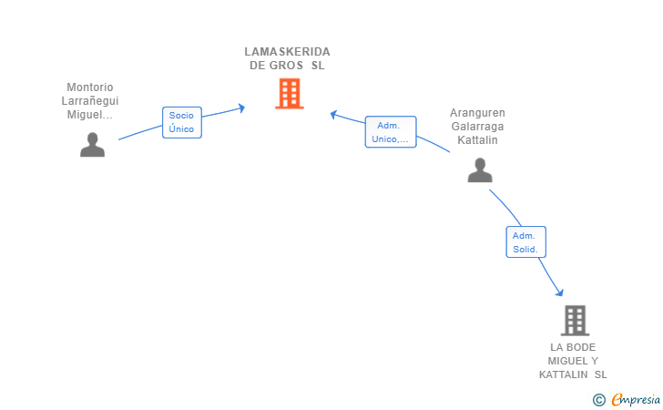 Vinculaciones societarias de LAMASKERIDA DE GROS SL