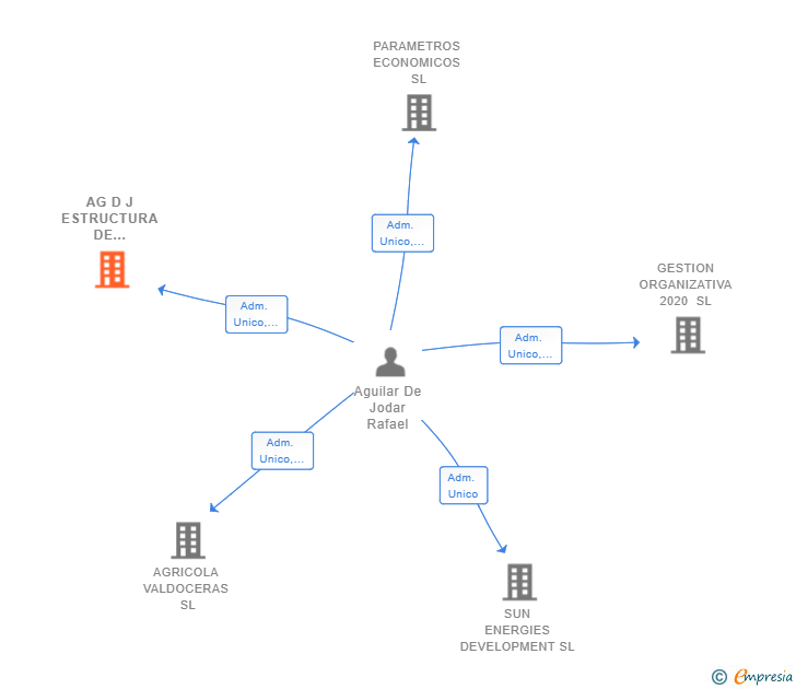 Vinculaciones societarias de AG D J ESTRUCTURA DE NEGOCIOS SL