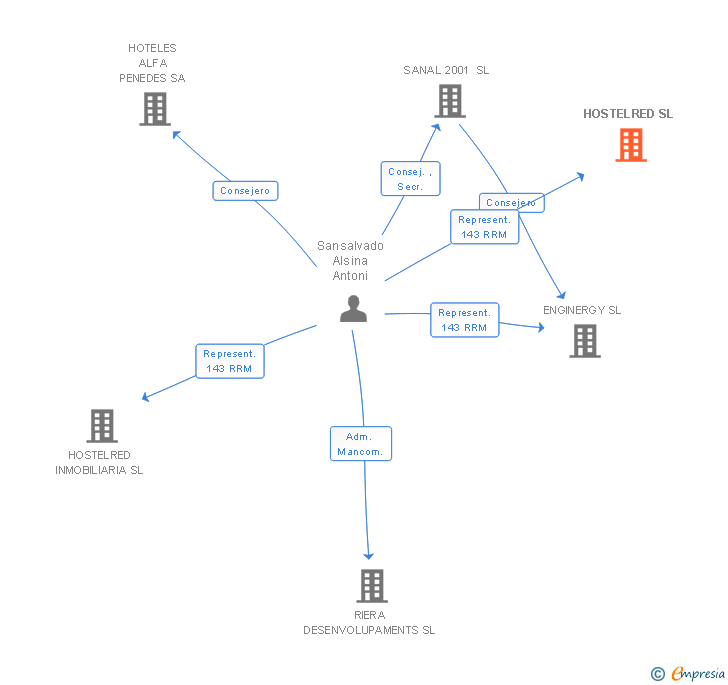 Vinculaciones societarias de HOSTELRED SL