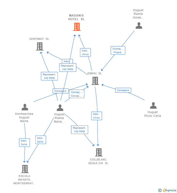 Vinculaciones societarias de MADANIS HOTEL SL
