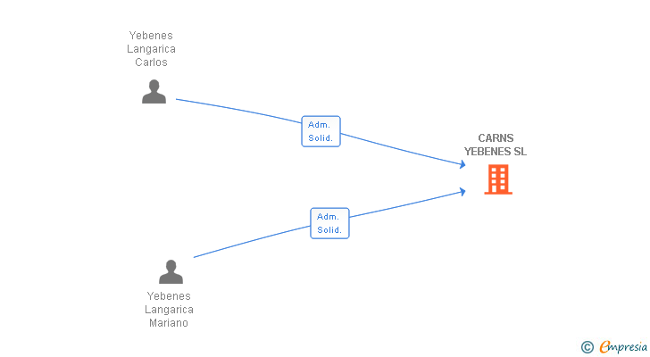 Vinculaciones societarias de CARNS YEBENES SL