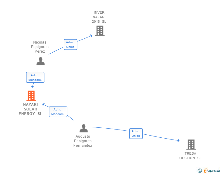 Vinculaciones societarias de NAZARI SOLAR ENERGY SL