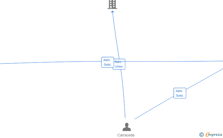 Vinculaciones societarias de CCIC CAPITAL GLOBAL SL