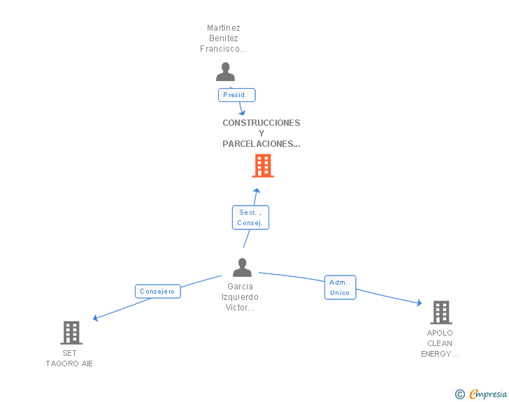 Vinculaciones societarias de CONSTRUCCIONES Y PARCELACIONES LA MERINA SL
