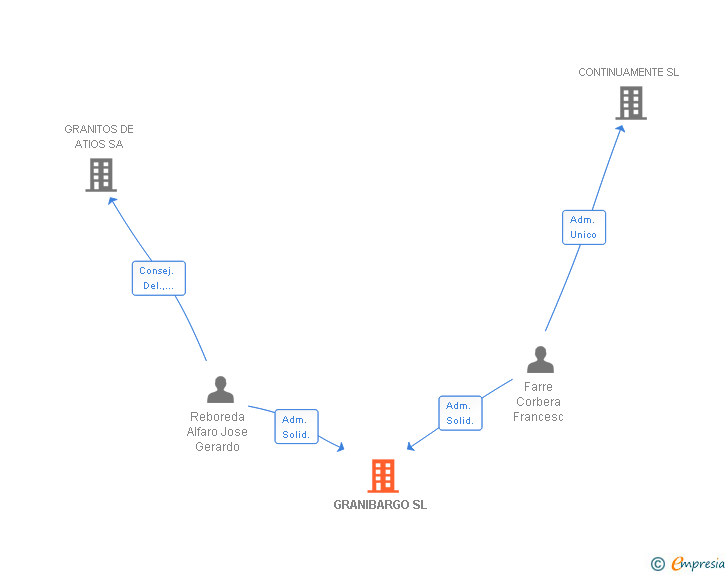 Vinculaciones societarias de GRANIBARGO SL