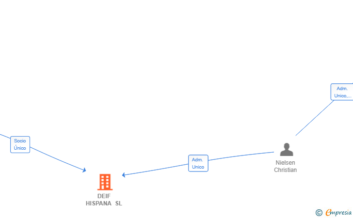 Vinculaciones societarias de DEIF HISPANA SL