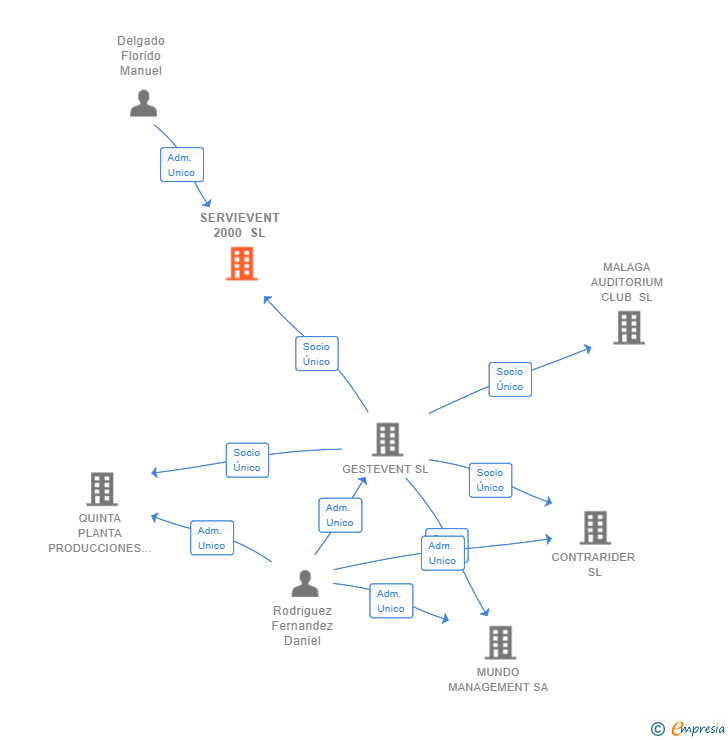 Vinculaciones societarias de SERVIEVENT 2000 SL