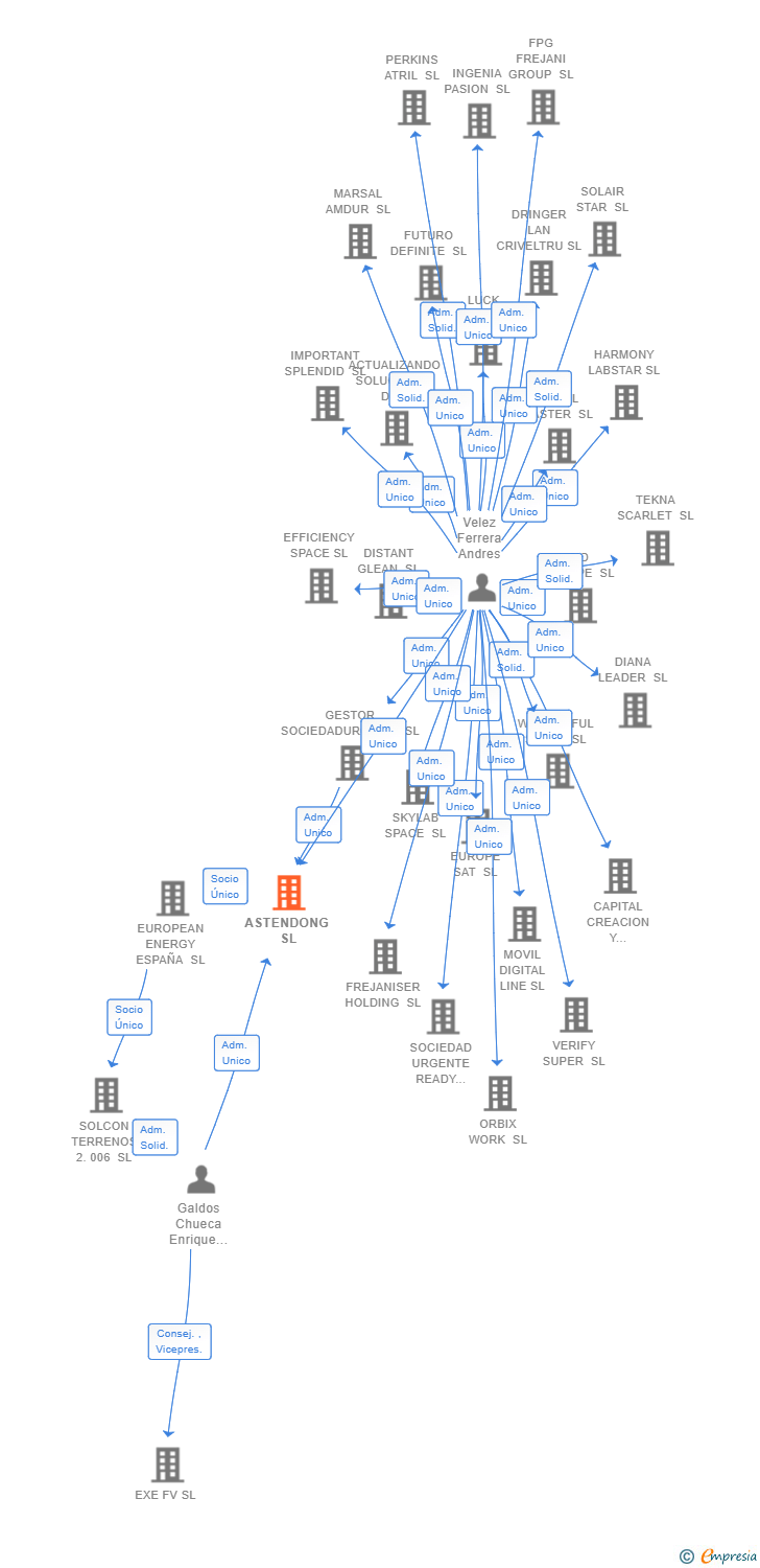 Vinculaciones societarias de ASTENDONG SL