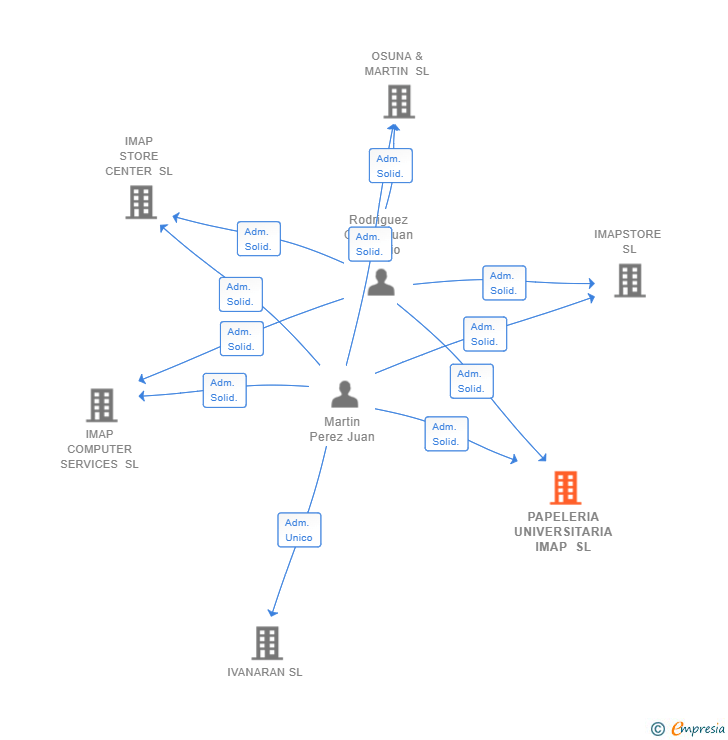 Vinculaciones societarias de PAPELERIA UNIVERSITARIA IMAP SL