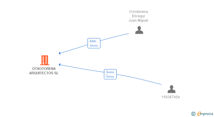 Vinculaciones societarias de OTXOTORENA ARQUITECTOS SL
