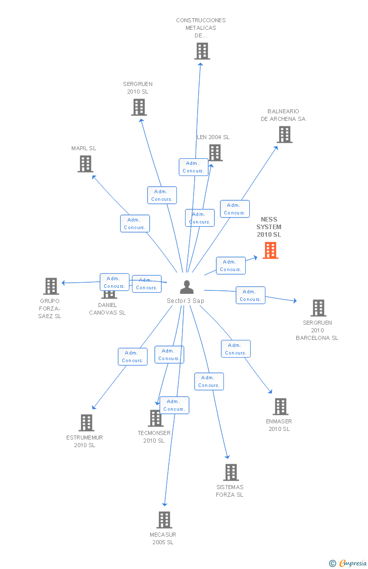 Vinculaciones societarias de NESS SYSTEM 2010 SL