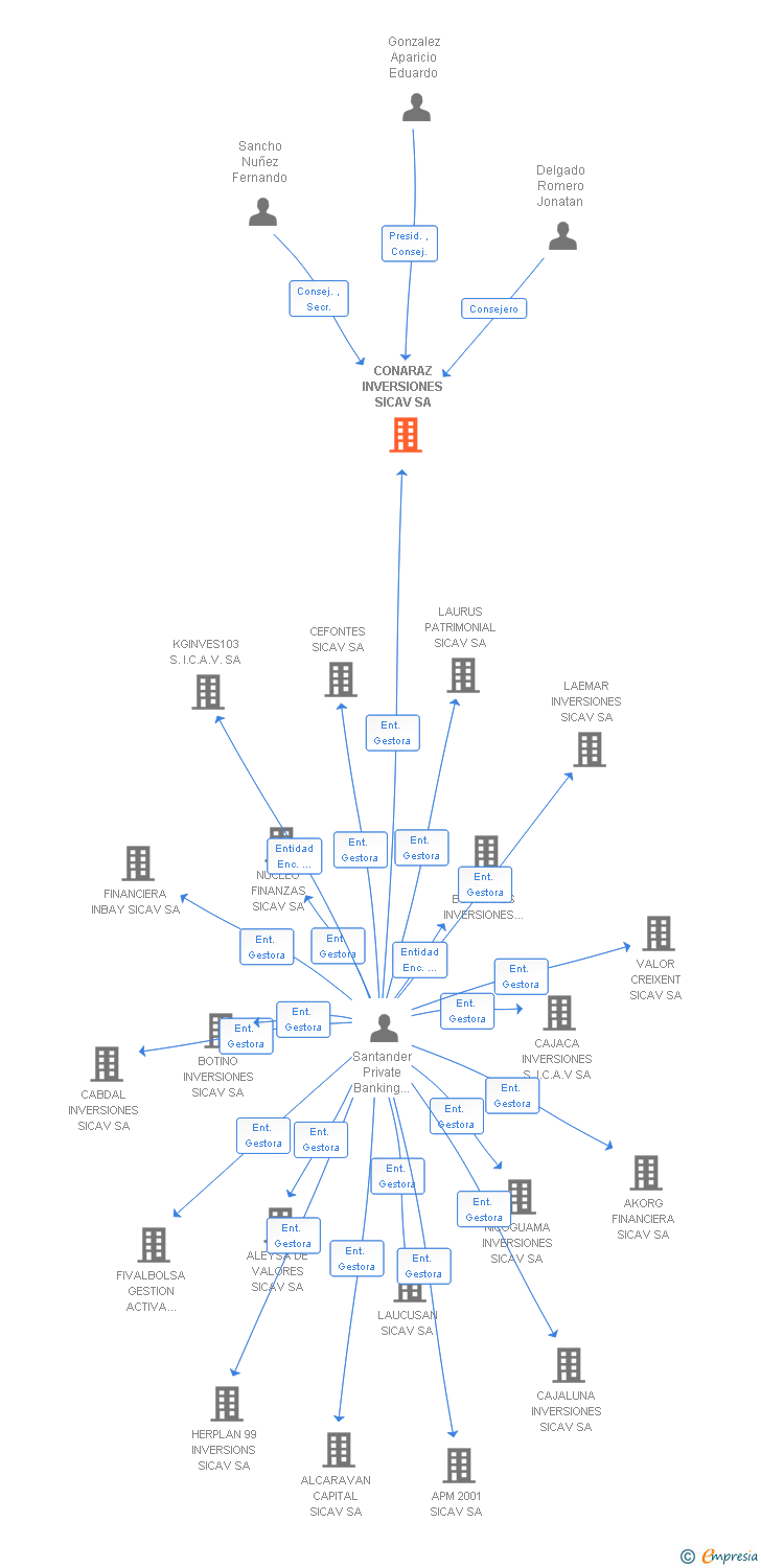 Vinculaciones societarias de CONARAZ INVERSIONES SICAV SA