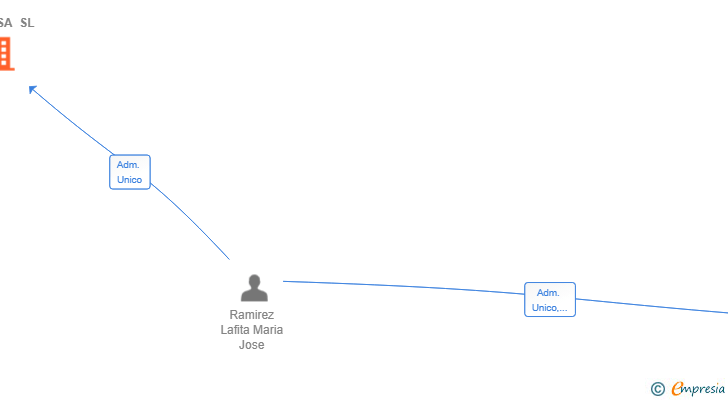Vinculaciones societarias de ARQFISA SL