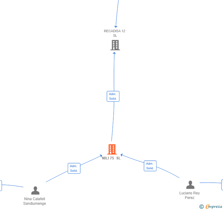 Vinculaciones societarias de NILI 75 SL