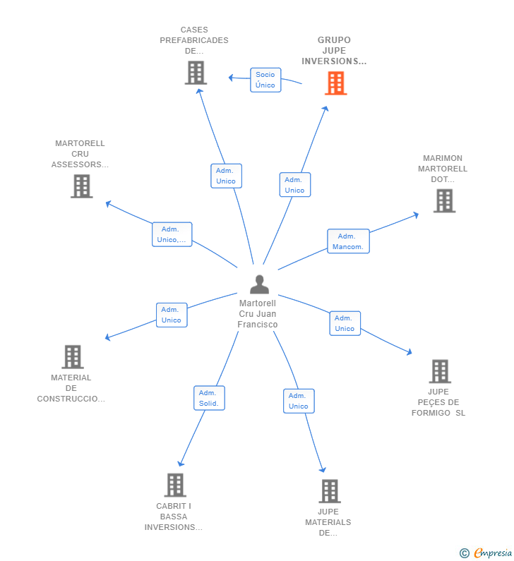 Vinculaciones societarias de GRUPO JUPE INVERSIONS SL