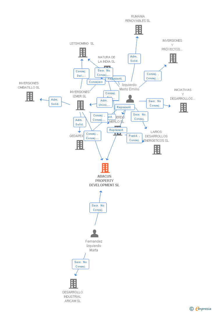 Vinculaciones societarias de ABACUS PROPERTY DEVELOPMENT SL