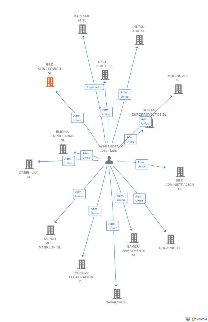 Vinculaciones societarias de RED SUNFLOWER SL