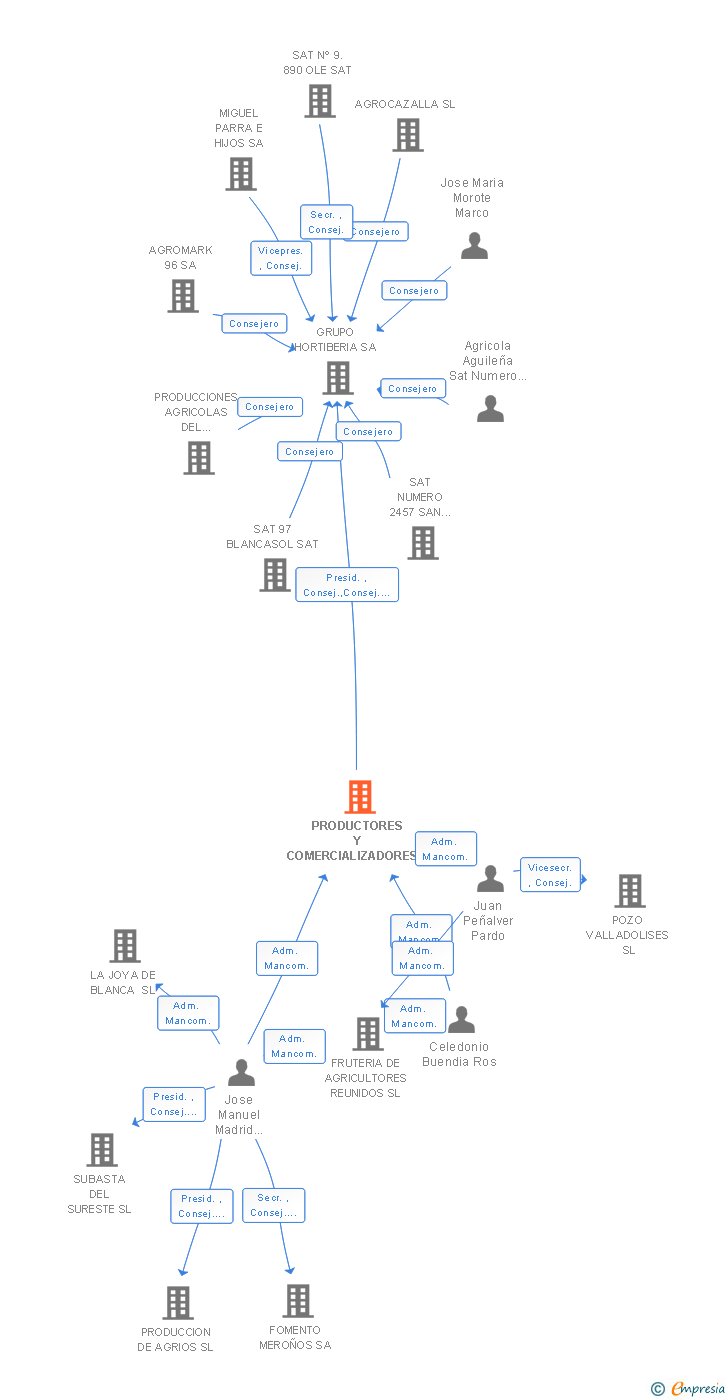 Vinculaciones societarias de PRODUCTORES Y COMERCIALIZADORES DE MELON SL