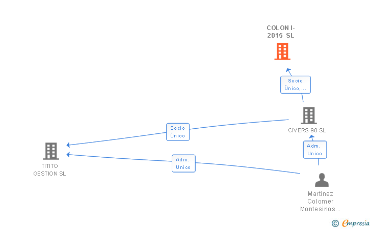 Vinculaciones societarias de COLON I-2015 SL