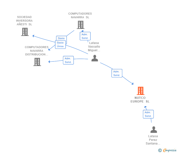 Vinculaciones societarias de NUTCO EUROPE SL