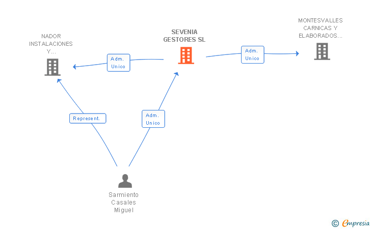 Vinculaciones societarias de SEVENIA GESTORES SL