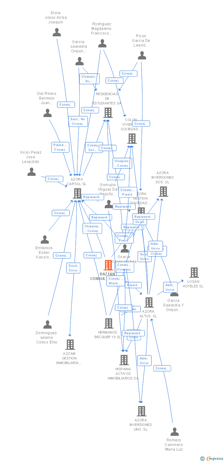 Vinculaciones societarias de BAZTAN CONSULTORES SL