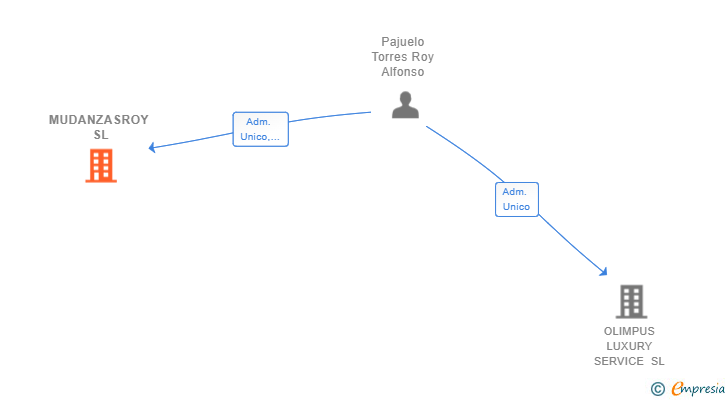 Vinculaciones societarias de MUDANZASROY SL