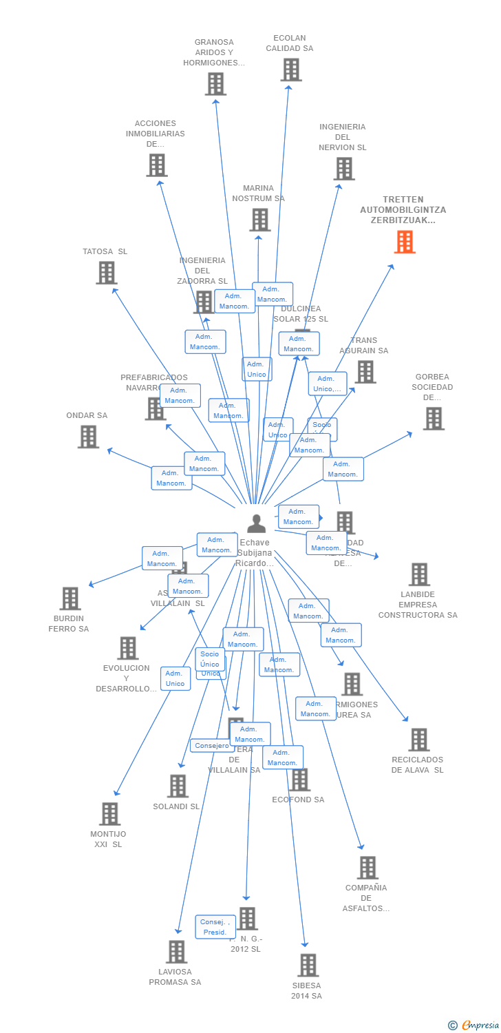 Vinculaciones societarias de TRETTEN AUTOMOBILGINTZA ZERBITZUAK SL