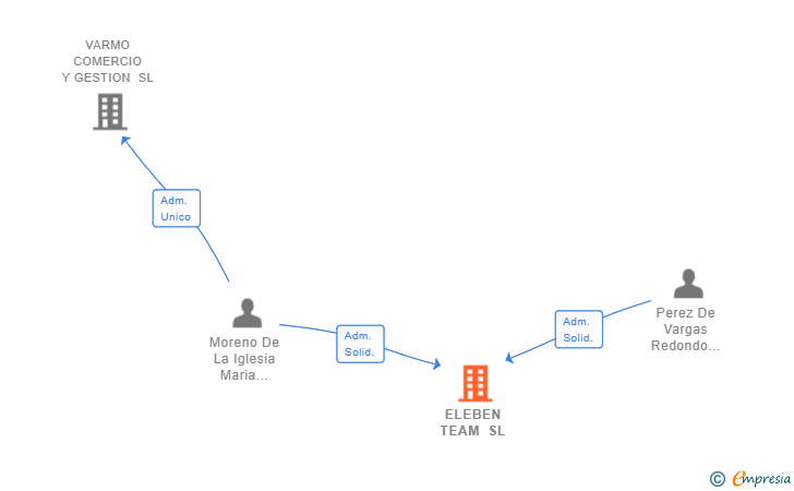 Vinculaciones societarias de ELEBEN TEAM SL