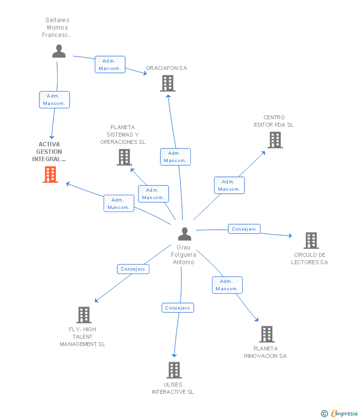 Vinculaciones societarias de ACTIVA GESTION INTEGRAL DE CLIENTES SL