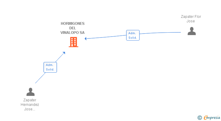 Vinculaciones societarias de HORMIGONES DEL VINALOPO SA