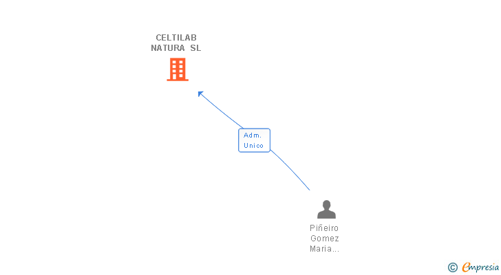 Vinculaciones societarias de CELTILAB NATURA SL
