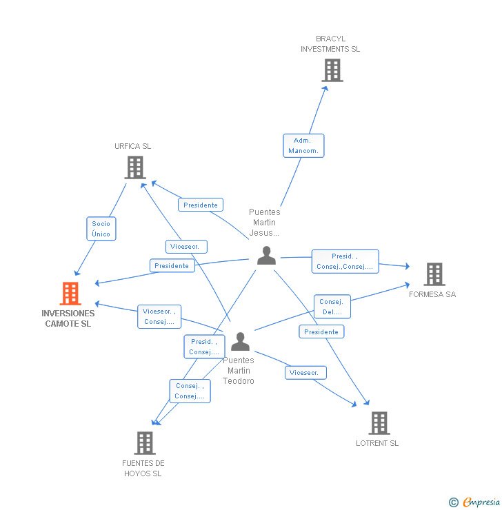Vinculaciones societarias de INVERSIONES CAMOTE SL