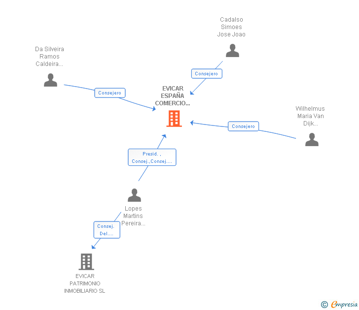 Vinculaciones societarias de EVICAR ESPAÑA COMERCIO DE VEHICULOS INDUSTRIALES SA
