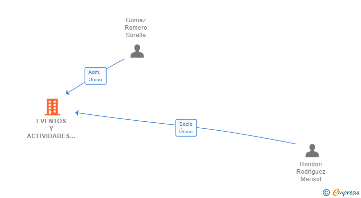 Vinculaciones societarias de EVENTOS Y ACTIVIDADES LUDICAS ASRIEL M&R SL