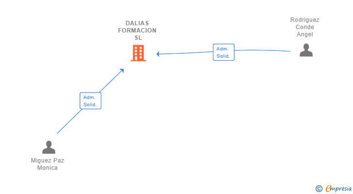 Vinculaciones societarias de DALIAS FORMACION SL