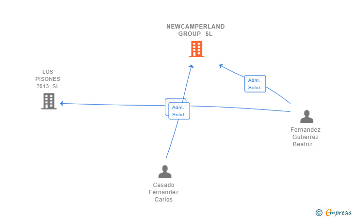 Vinculaciones societarias de NEWCAMPERLAND GROUP SL
