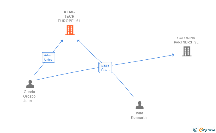 Vinculaciones societarias de KEMI-TECH EUROPE SL