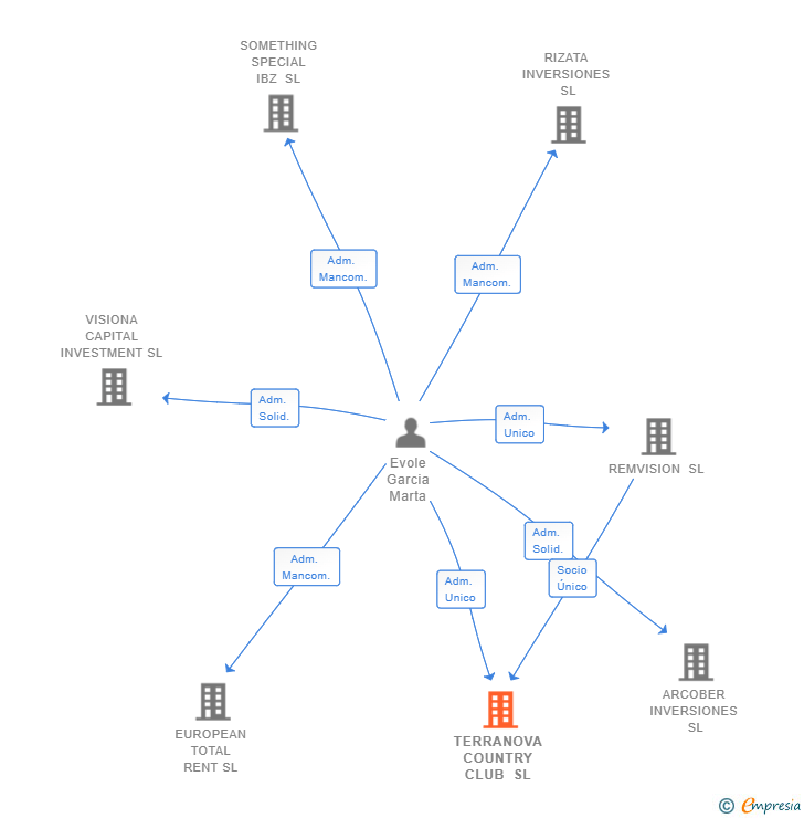 Vinculaciones societarias de TERRANOVA COUNTRY CLUB SL