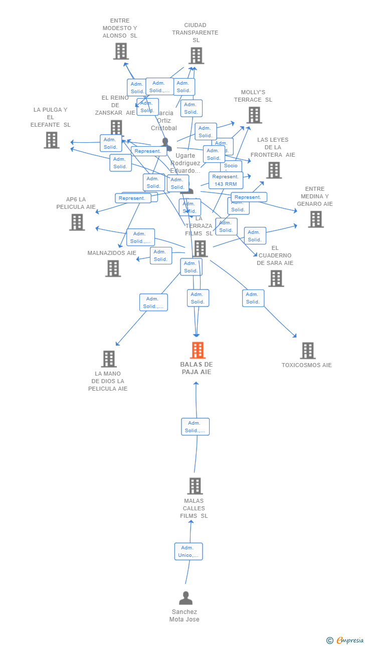 Vinculaciones societarias de EN UN LUGAR DE LA MAGIA AIE