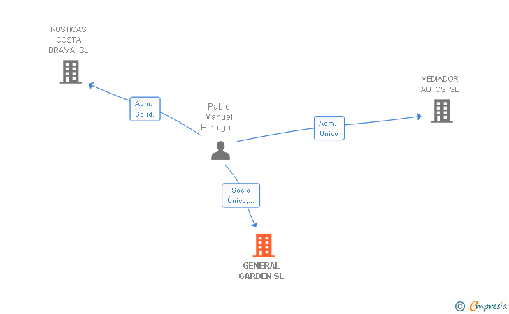 Vinculaciones societarias de GENERAL GARDEN SL