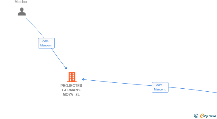 Vinculaciones societarias de PROJECTES GERMANS MOYA SL