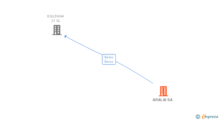 Vinculaciones societarias de ARALAI SA