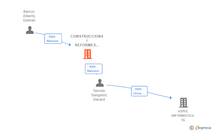 Vinculaciones societarias de CONSTRUCCIONS I REFORMES GAGER SL