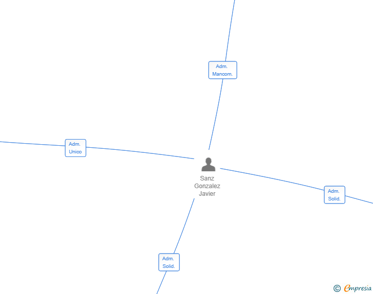 Vinculaciones societarias de REALIA PRIME SL